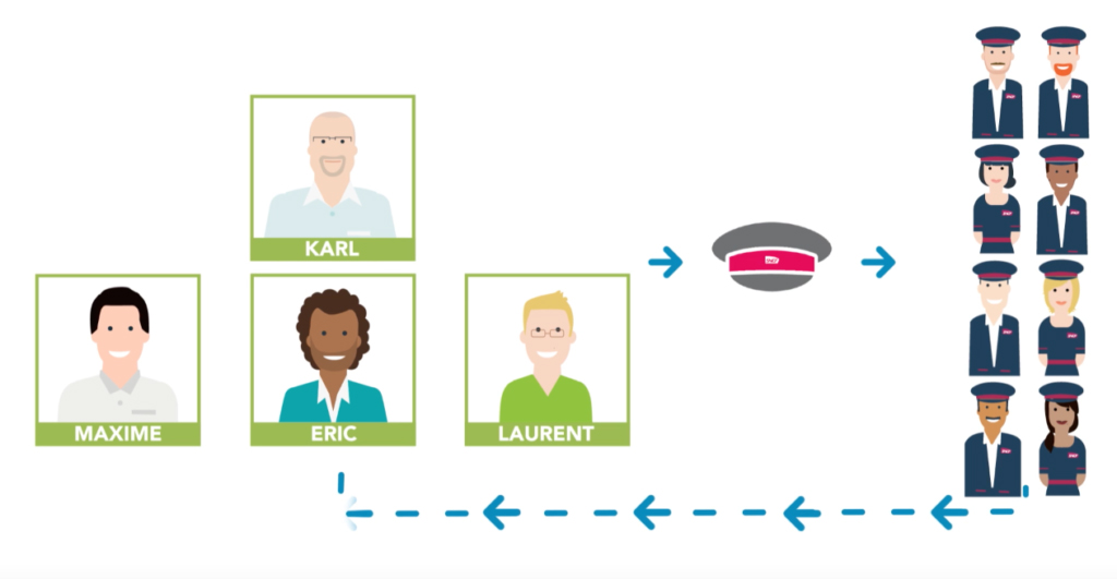 Ilustração de 4 rostos de homens em 4 quadrados com uma seta apontando para um chapéu SNCF e do chapéu outra seta aponta para um grupo de 8 pessoas de uniforme SNCF com mais setas apontando deles para os 4 quadrados, fechado um ciclo de setas